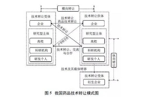 藥品注冊審評制度改革給藥品技術(shù)轉(zhuǎn)讓帶來的機遇與挑戰(zhàn)